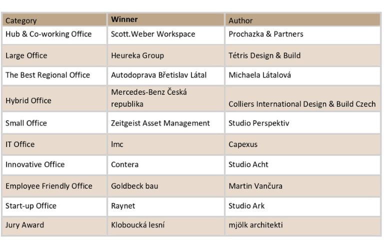 Wiiners of Offices of the year of 2023